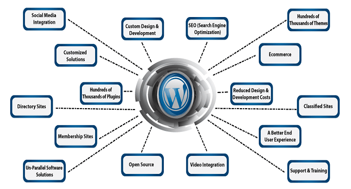 WordPress and web design