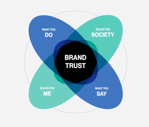 Purpose-driven brands and trust