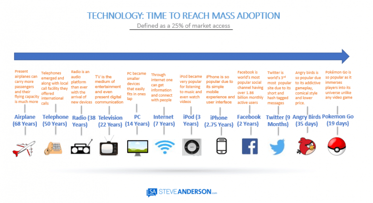 technology & mass adoption