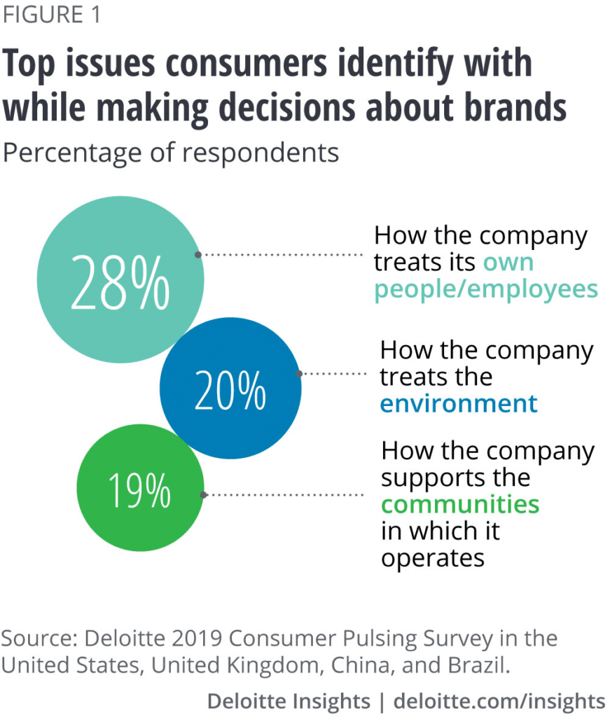 consumers and brands