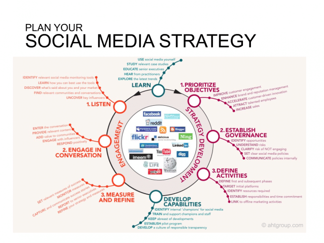 Local social media strategy
