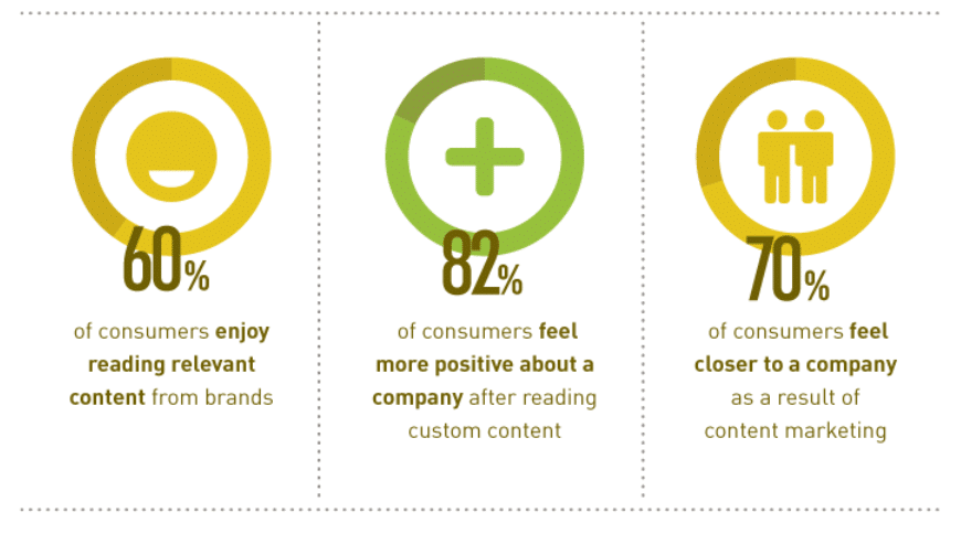 Content marketing to consumers