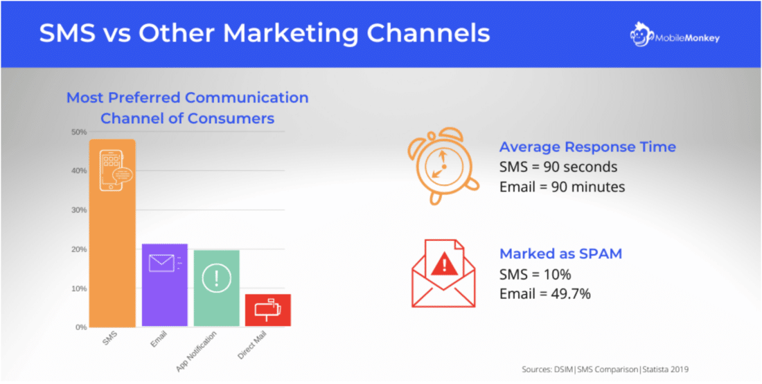 SMS marketing is most preferred communication channel of consumers, far more effective than email. (Source: MobileMonkey)