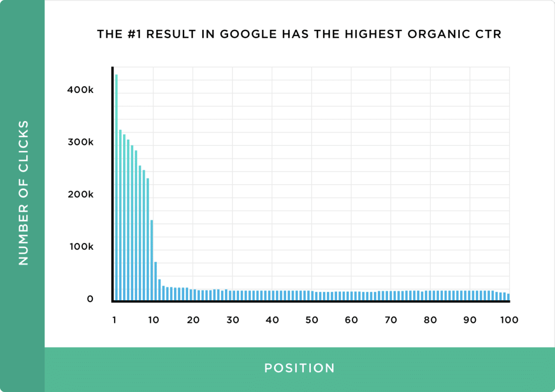 For SEO purposes, the #1 result in Google has the highest organic CTR. (Source: Backlinko)