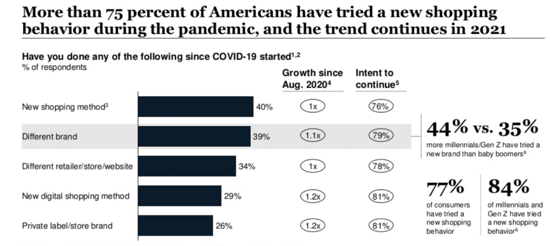 Chart: Shopping behaviors during pandemic. 75% Americans have tried a new method.