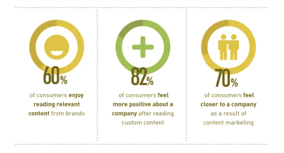 Stats: 60% of consumers enjoy relevant content from brands