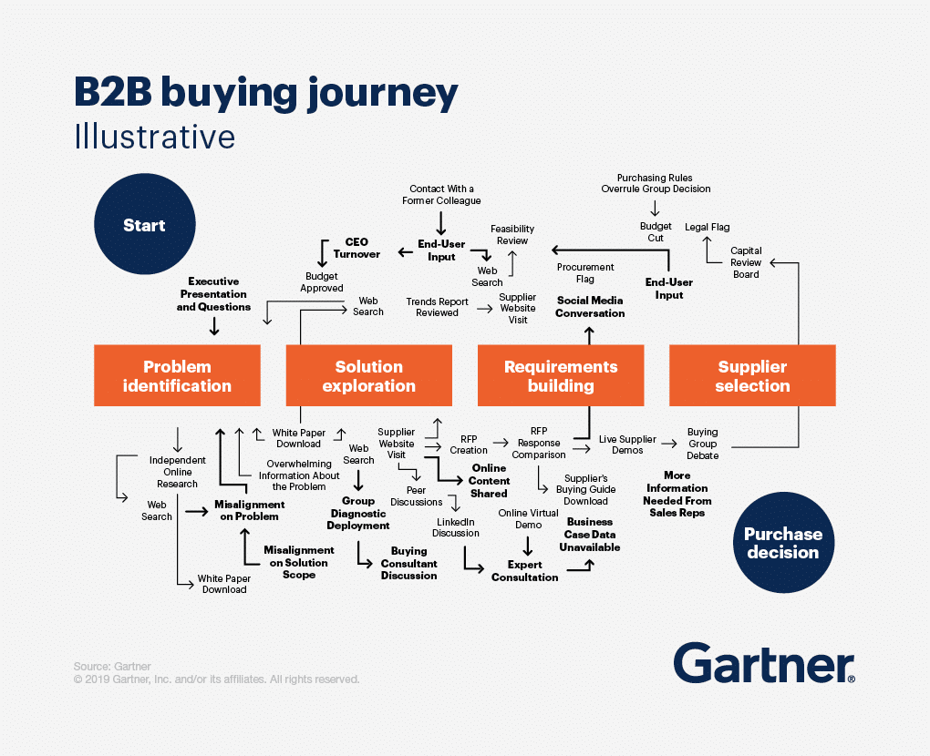 Graph: B2B buying journey from Gartner