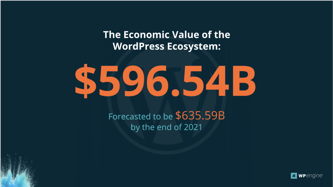 The economic value of the WordPress economy is forecasted to be $635.59B by end of 2021.