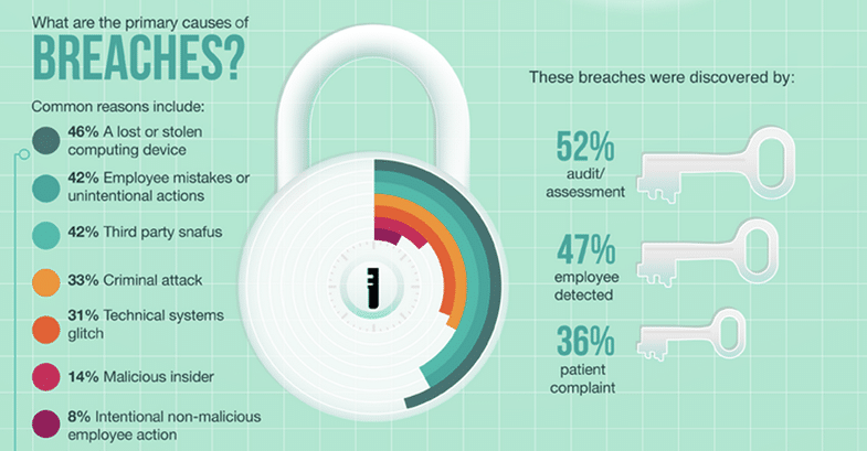 Primary causes of data breaches: lost/stolen computing device; employee mistakes; for example
