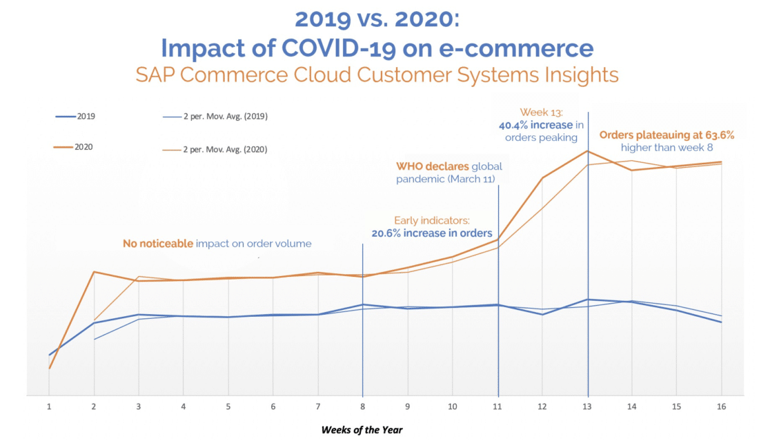 Graph: Impact of Covid-19 on E-Commerce Economy