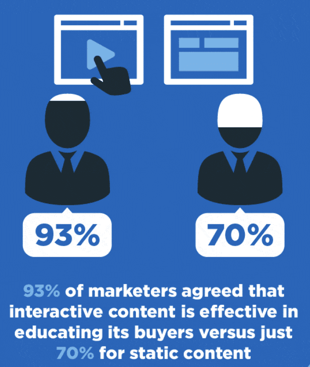 93% of marketers say interactive content is effective for educating buyers.