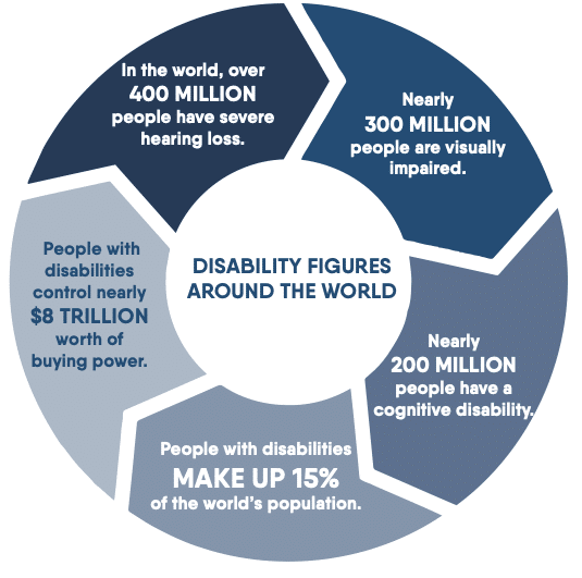 Web accessibility standards: Disability figures around the world i.e. people with disabilities make up 15% of the population.