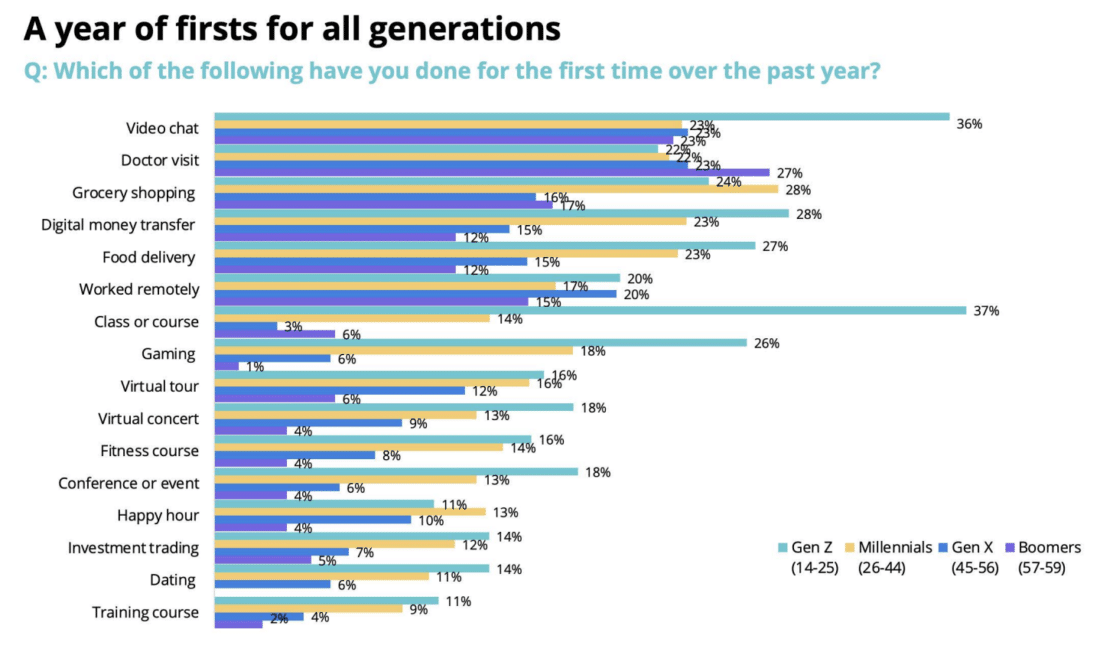 Cross-generational digital trends: A year of firsts. WP Engine Study, "Generation Resilience"