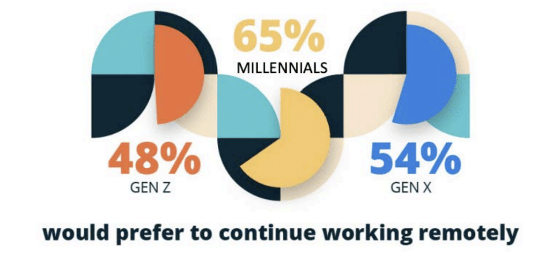 Cross-generational digital trends: working & learning remotely. WP Engine Study, "Generation Resilience"