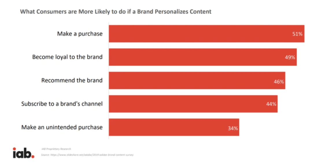 Content and consumer behaviors highlight industry gaps in data v. personalization