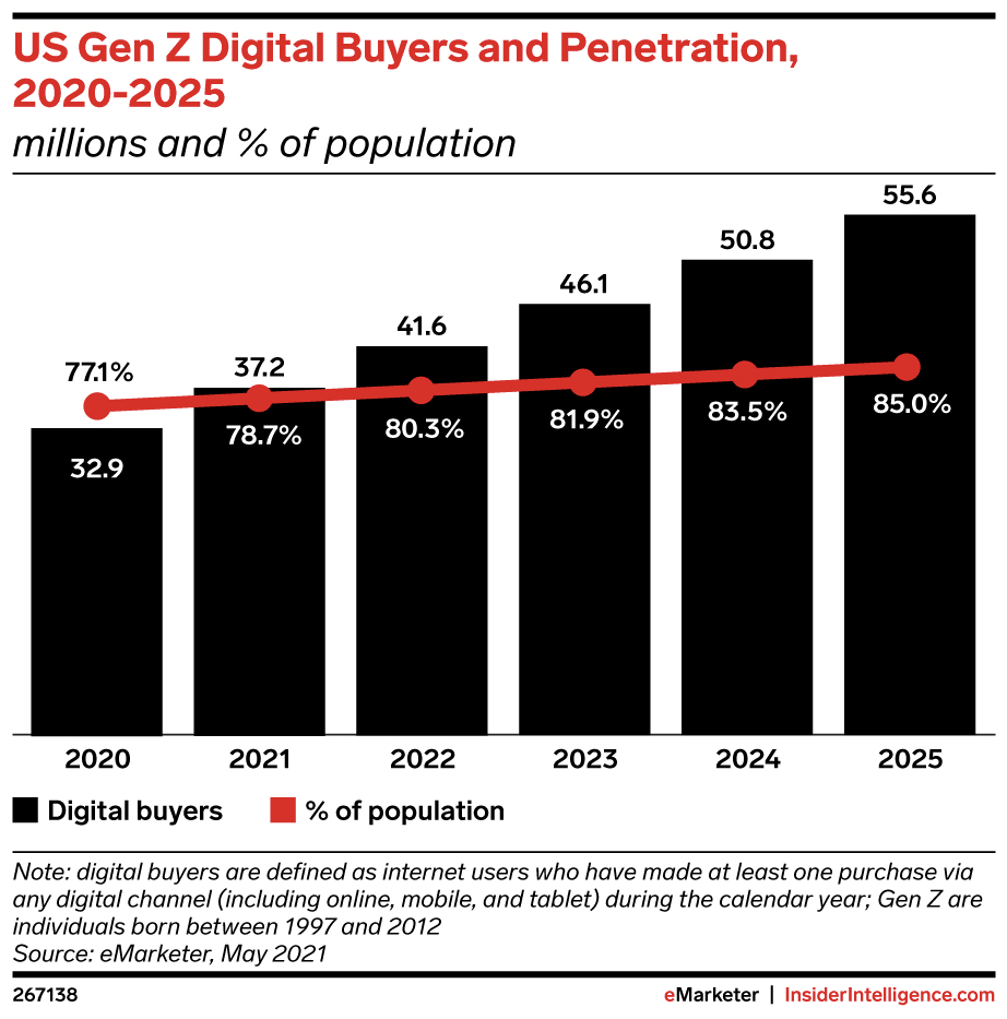 Bar graph: Gen Z Digital Buyers & Penetration - 85% are digital buyers