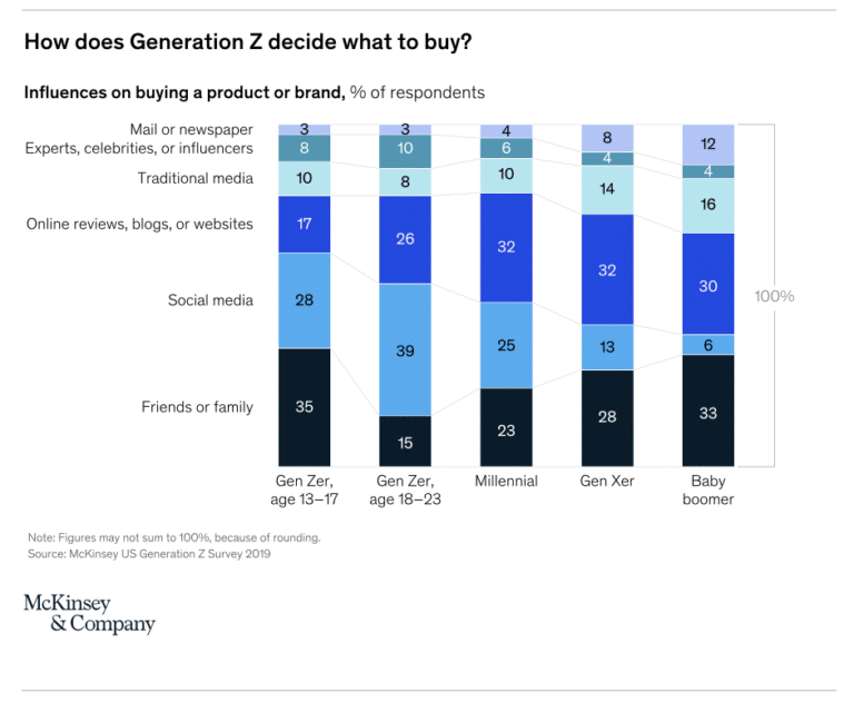 Luxury and Gen Z Living the Luxurious Life Velocitize