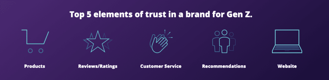 Elements of trust in a brand for Gen Z - reviews/ratings and recommendations