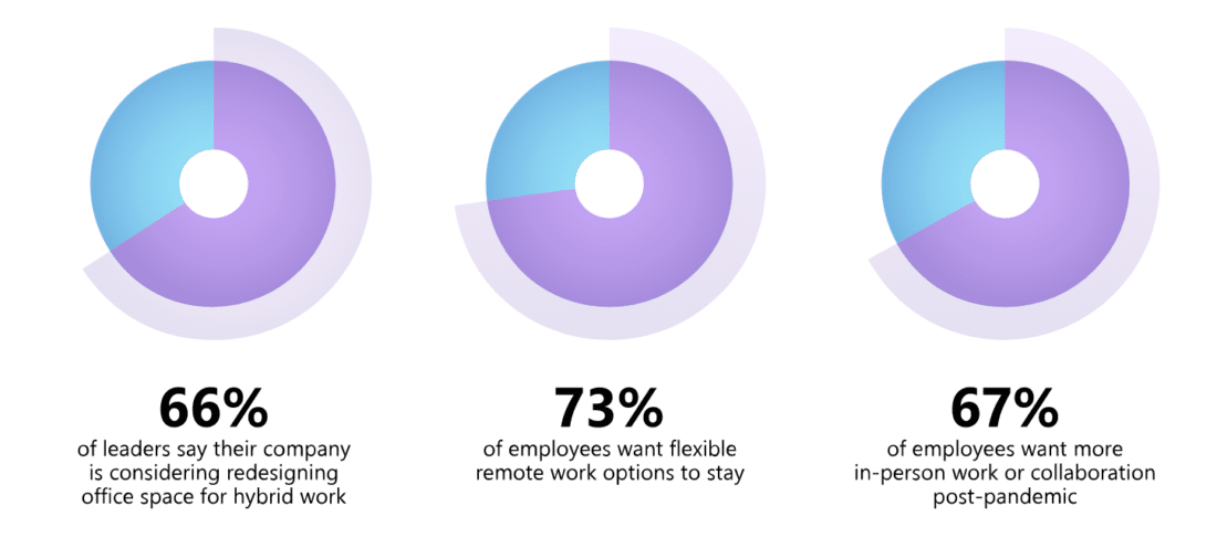 The new hybrid workforce: 73% of employees want flexible remote work options