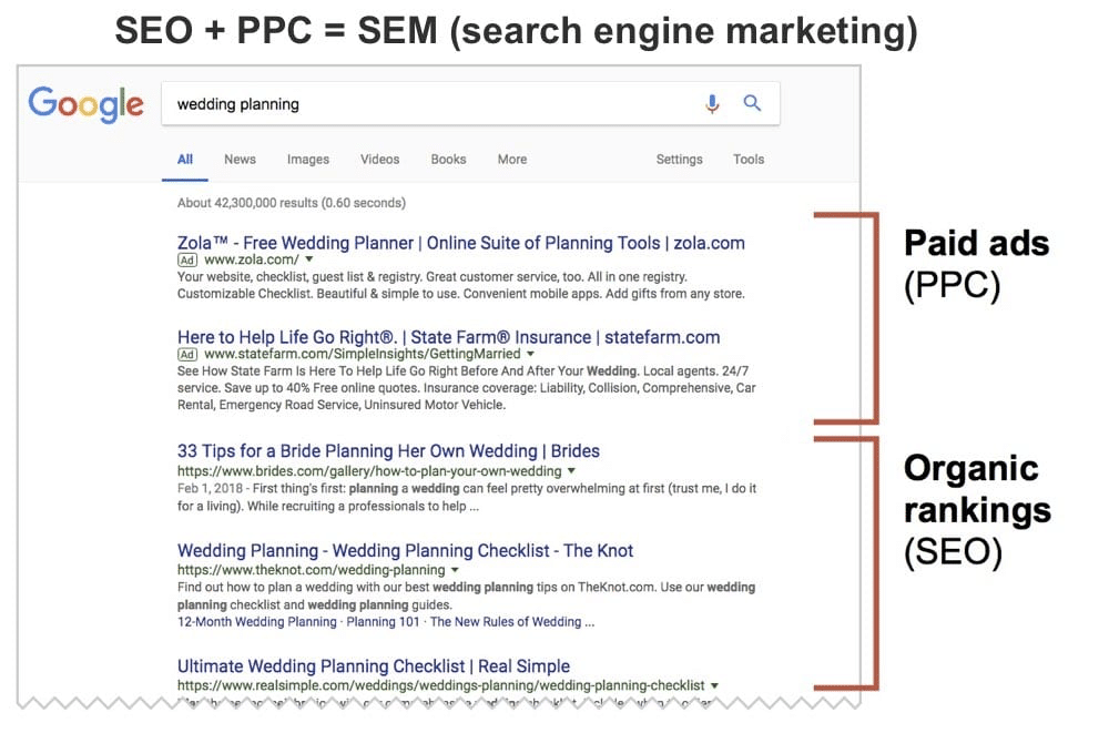 Search engine optimization results, organic rankings and paid ads