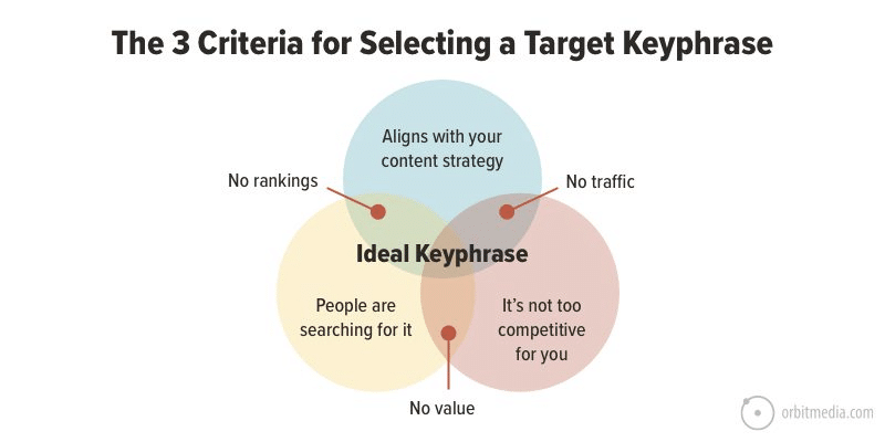 Criteria for selecting effective target keywords/keyphrases. Source: Orbit Media