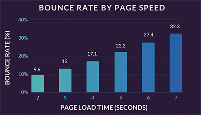 Bounce rate by page load speed in seconds