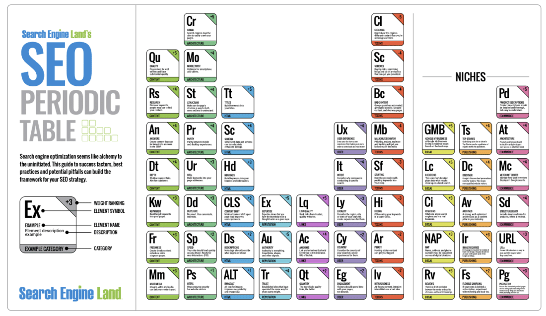 SEO periodic table