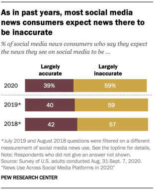 Pew Research Center & news consumption: majority of social media users expect their news to be inaccurate