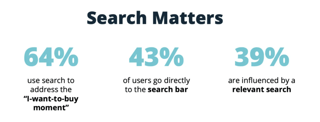 Customers using a site's search bar are more likely to spend more