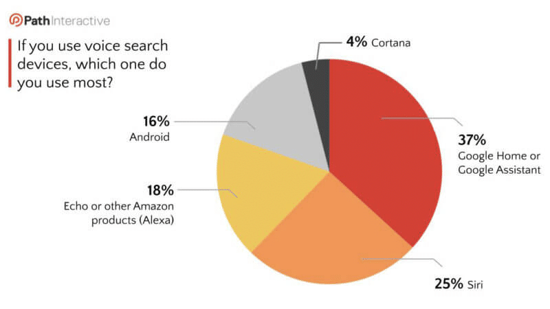 Pie graph: 37% of people use Google Home/Assistant for voice search