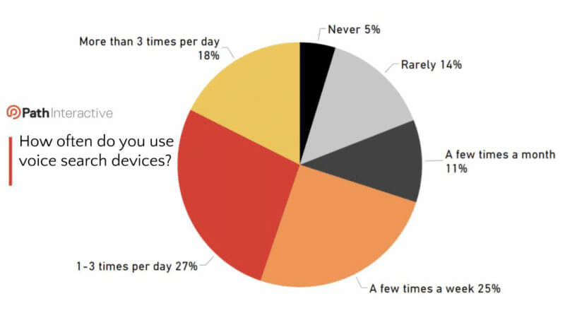 Pie graph: People use voice search devices 1 to 3 times per day