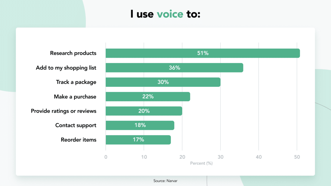 Bar graph: 51% of people use voice search to research products