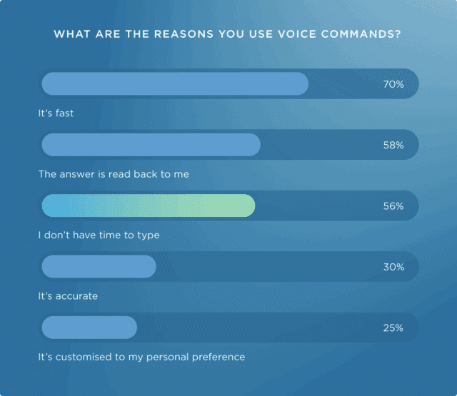 70% of people say they use voice commands because it's fast