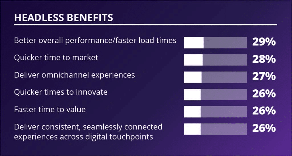 Benefits of headless CMS (better performance, faster load times, fluid customer experience)