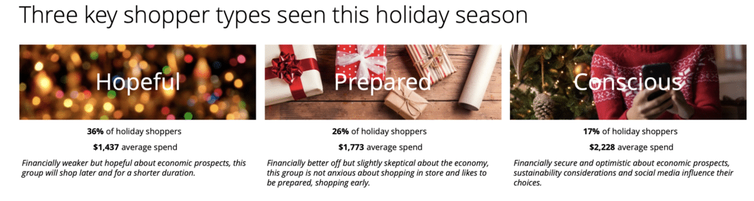 Three key shopper types this holiday season: hopeful, prepared, conscious