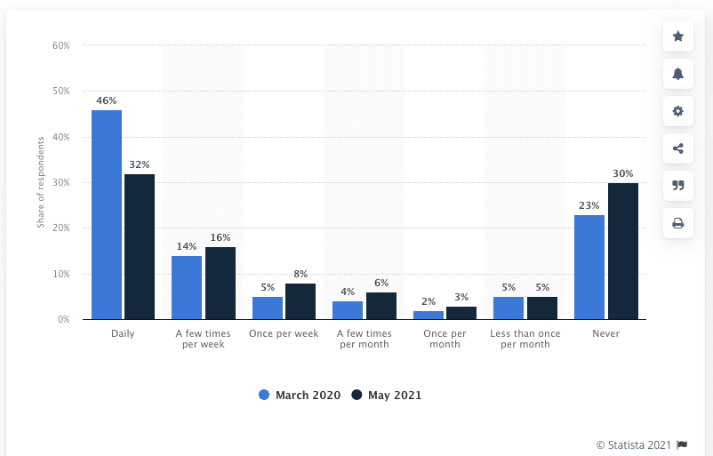 Statista bar graph: Frequency of News Consumption via Social Media