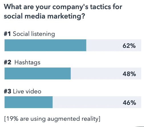 Over 60% of marketers use social listening