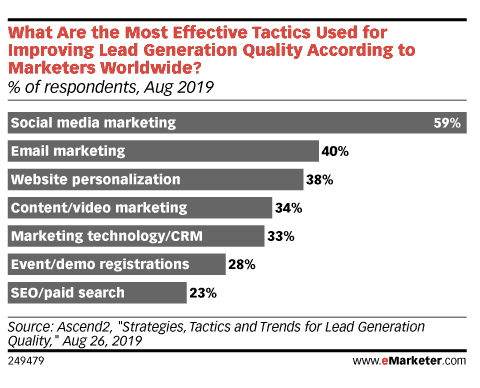 Most effective tactics for improving lead gen - 59% say social media marketing