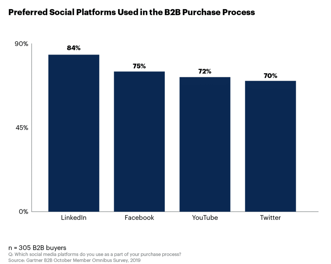 LinkedIn is the preferred social platform for B2B purchase process