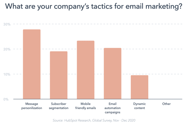 Business tactics for email marketing include message personalization and mobile-friendly emails