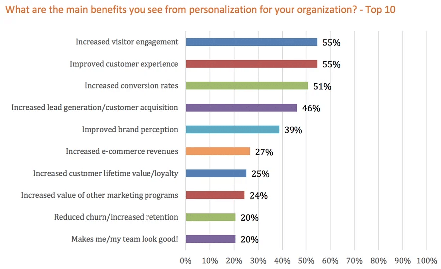 Top benefits of personalization include increased voter engagement and improved customer experience