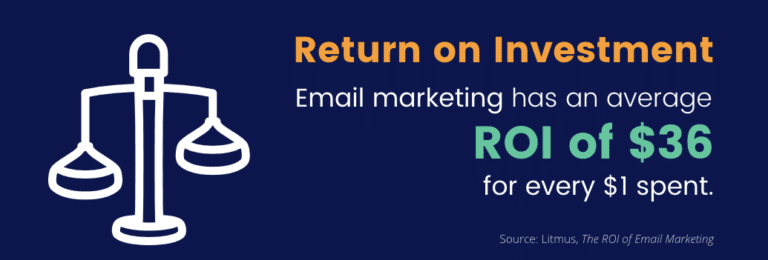 Email marketing has an average ROI of $36 for every $1 spent