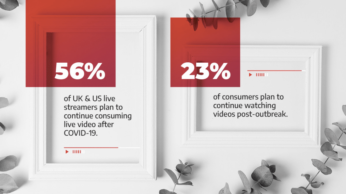 23% of consumers will continue watching live stream videos post-Covid
