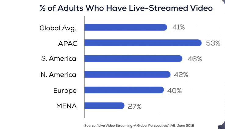 41% of adults worldwide have live streamed video