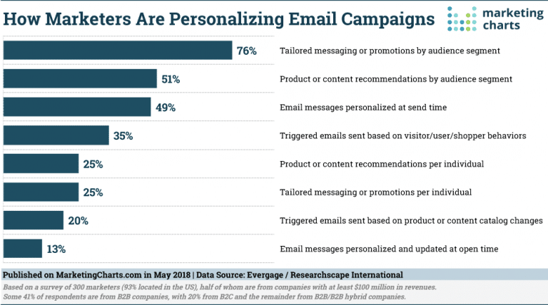 How marketers are personalizing email campaigns for newsletter audience (76% use tailored messaging/promotions)