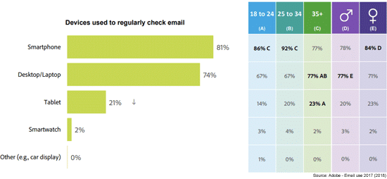 Mobile devices account for at least half of email opens from newsletter audience