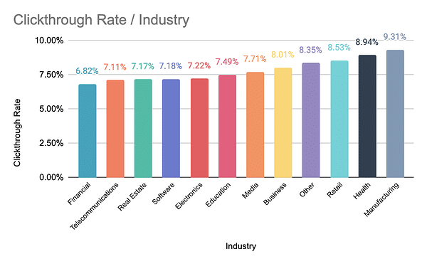 CTR by industry