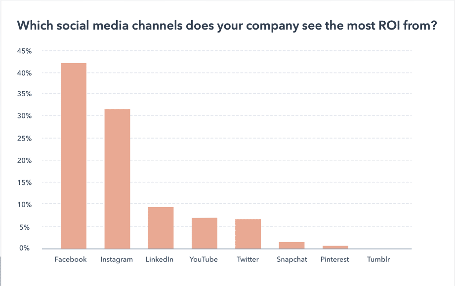 Social media channels & ROI - over 40% cite Facebook