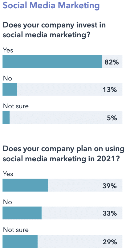 Investing in social media marketing - 82% of companies