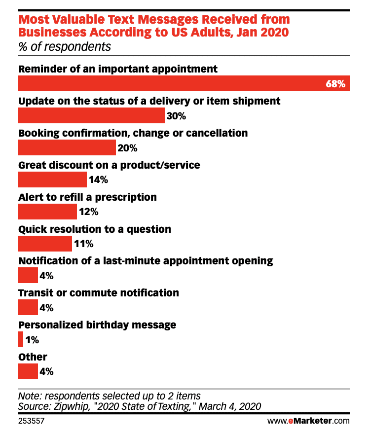 Most valuable text messages from businesses include appointment reminders and delivery statuses